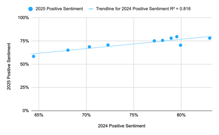 High correlation between 2024 and 2025 Positive Sentiment Scores for each brand 