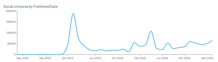 Figure 1: Deinfluencing&nbsp;Post Volume (April 1st, 2022 to March 31st, 2025); Infegy Social Dataset.