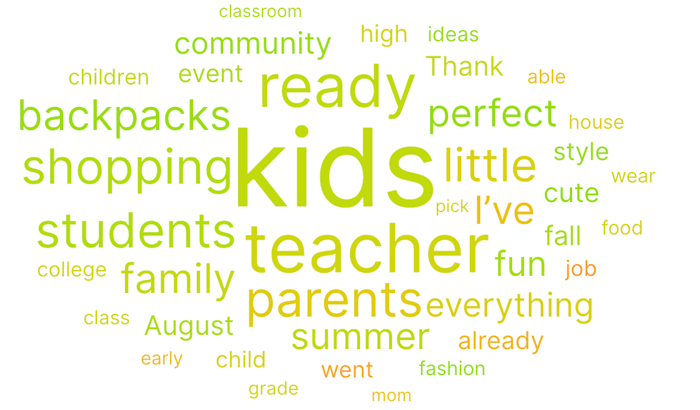 Figure 3: Topics of Parents + Teachers for Back to School conversations, (July 2025-August 2025); Infegy Social Dataset.