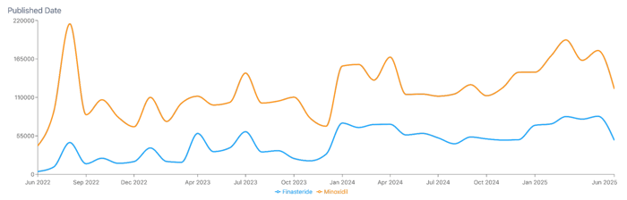 Figure 4: Post volume about both Finasteride and Minoxidil (June 2022 through June 2025); Infegy Social Dataset.