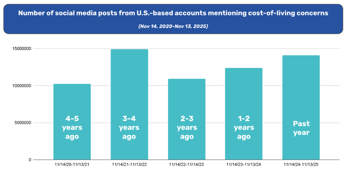 Figure 1: Cost of living conversations, (November 14, 2020 - November 13, 2025); Infegy Social Dataset.