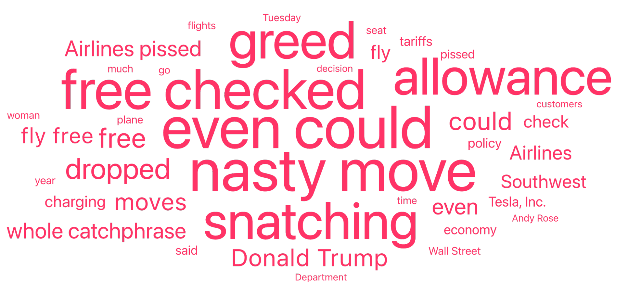 Figure 5: Top Topics Pertaining to Southwest Airlines (Week of March 10, 2025); Infegy Social Dataset.