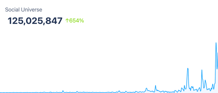 The "Social Universe" metric is at 125,025,847, showing a significant increase of 654%. A blue area chart below illustrates the trend over time, with a notable surge at the far right.