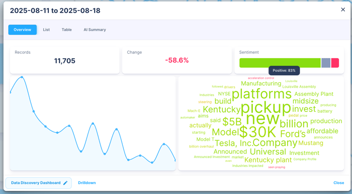 Figure 6: Ford's EV Comments Drilldown; Infegy Social Dataset (August 2025&nbsp;- August 2025).