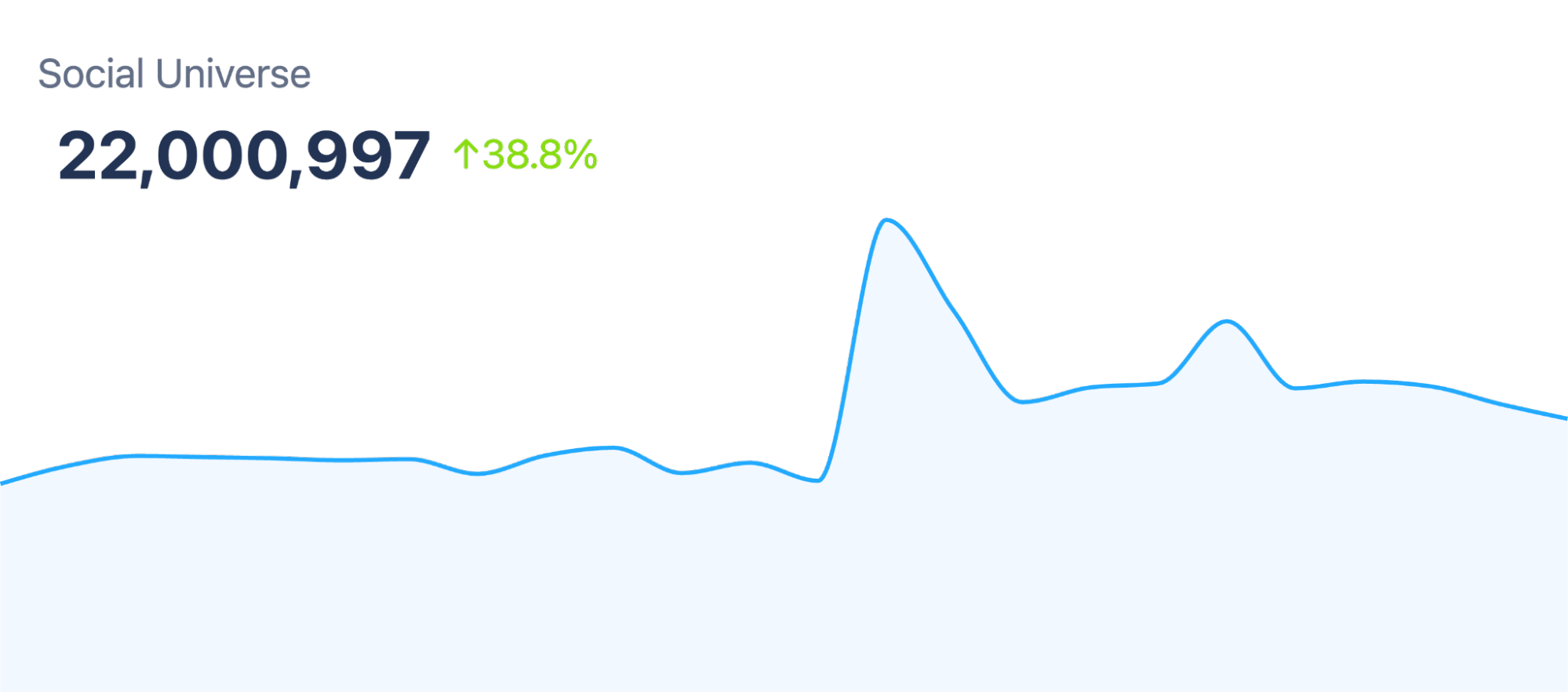 Figure 6: Post Volume Growth Around Male Skincare (October 2, 2024 through March 17, 2025); Infegy Social Dataset.&nbsp;