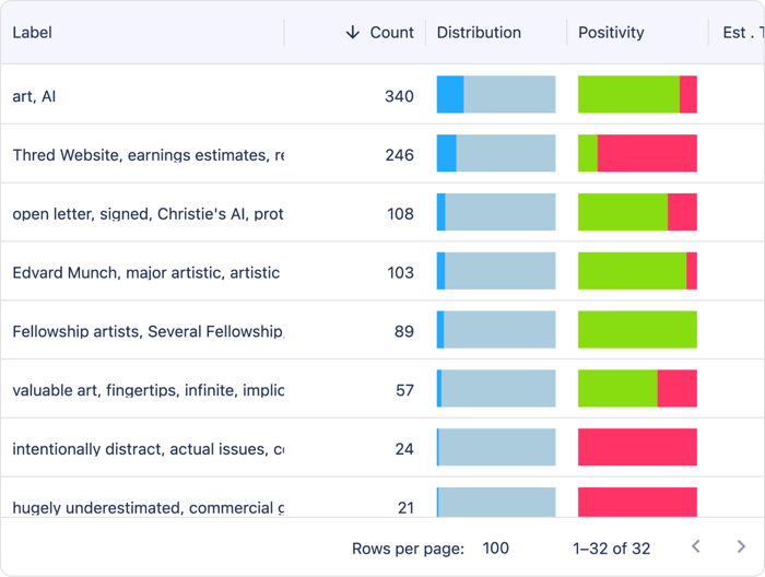 Figure 9: Narrative table associated with Christie’s AI art auction (January 2025-March 2025); Infegy Social Dataset.