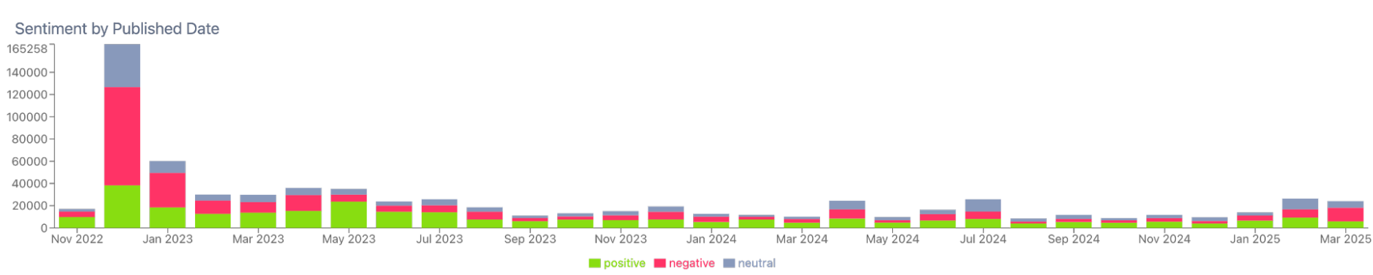 Figure 2: Southwest Airlines Sentiment (November 2022 through March 2025); Infegy Social Dataset