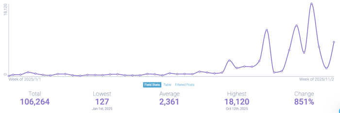 Figure 8: AI Data Center&nbsp;Conversations, (January&nbsp;1, 2025 - November 11,&nbsp;2025); Infegy Social Dataset.