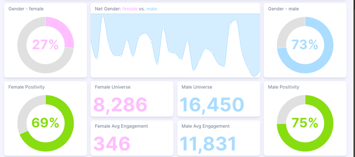 Figure 3: Gender breakdown for Matt Rife Posts (June 16, 2025-July 15, 2025); Infegy Social Dataset.