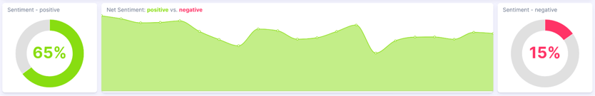 Figure 5: Olipop’s Sentiment (July 2020 through July 2025); Infegy Social Dataset.