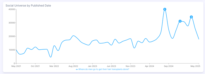Image sharing graph of how many people are looking for hair transplant data