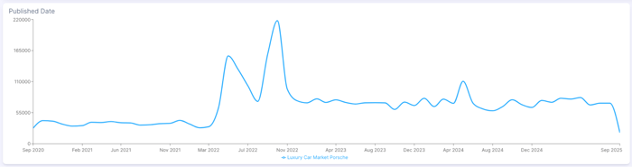 Figure 3: Luxury car market Porsche conversions (September 2020 - September 2025); Infegy Social Dataset.