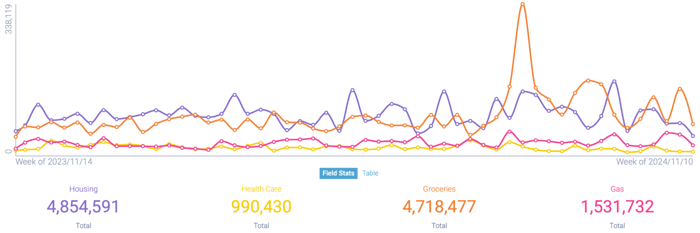 Figure 4: Cost of living conversations - top 4 topics, (November 14, 2023 - November 13, 2024); Infegy Social Dataset.