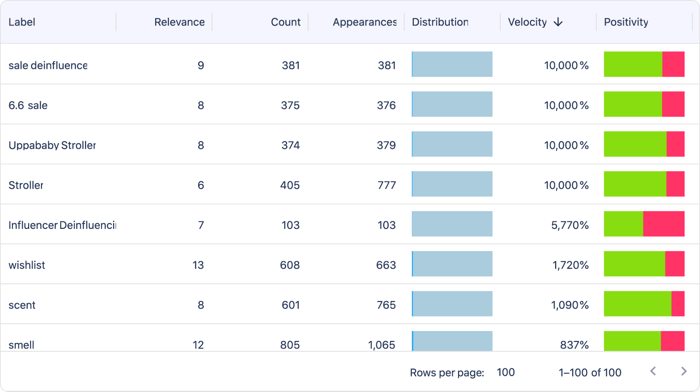 Figure 6: Rising Topics Related to Deinfluencing&nbsp;(April 1st, 2022 to March 31st, 2025); Infegy Social Dataset.