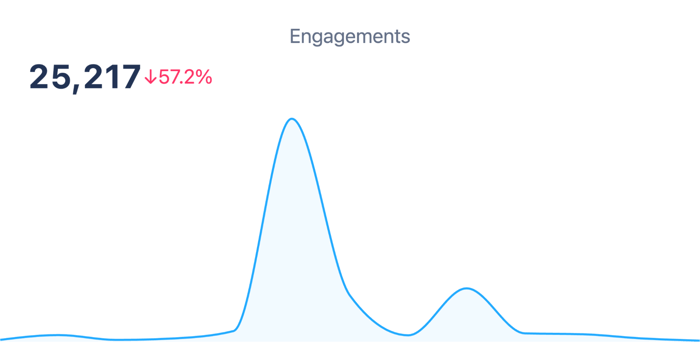 Figure 6: Engagements associated with Christie’s AI art auction (January 2025-March 2025); Infegy Social Dataset.