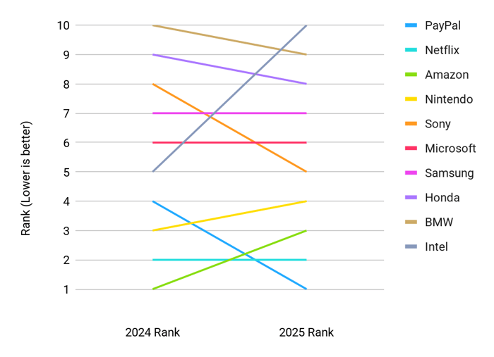 Race chart showing how the rankings for our top brands changed from 2024 through 2025.