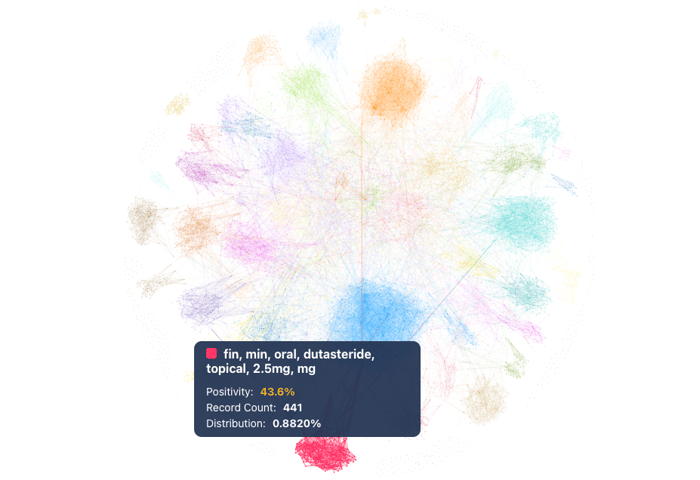 Figure 5:&nbsp;Narrative About Finasteride and Minoxidil (June 2022 through June 2025); Infegy Social Dataset