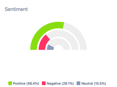 Figure 7: Sentiment associated with Christie’s AI art auction (January 2025-March 2025); Infegy Social Dataset.