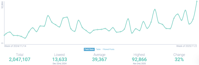 Figure 6: Cost of living conversations - electricity, (November 14, 2024 - November 13, 2025); Infegy Social Dataset.