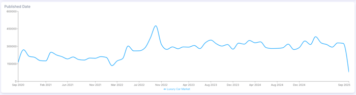 Figure 1: Luxury car market conversations (September 2020 - September 2025); Infegy Social Dataset.