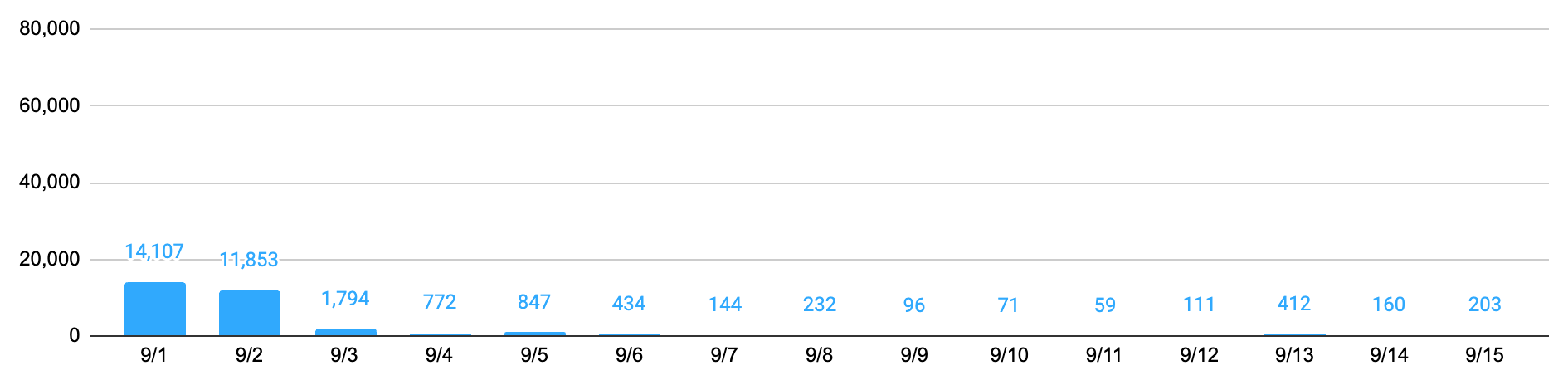 Timeline of Media Articles for Nestle CEO Scandal showing only first 2 days of news.