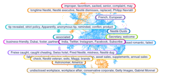 Graph of the relationship between different documents and their grouped topics.