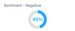 Negative Sentiment for Nestle CEO Scandal showing 45%