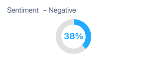 Negative Sentiment for Social Posts, Astronomer CEO Scandal, showing 38% negativity.