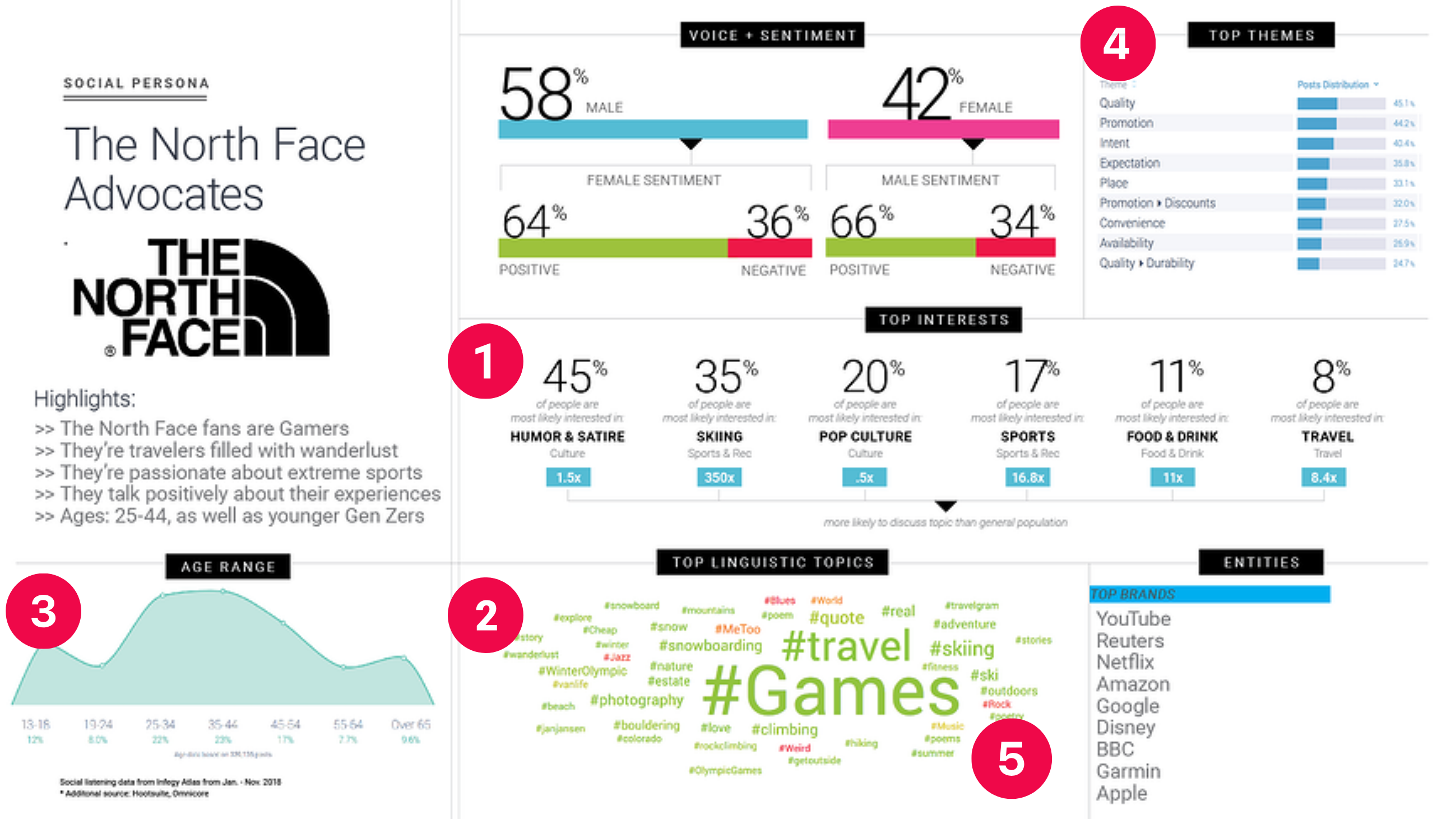 Social media audience segmentation online personas with social listening