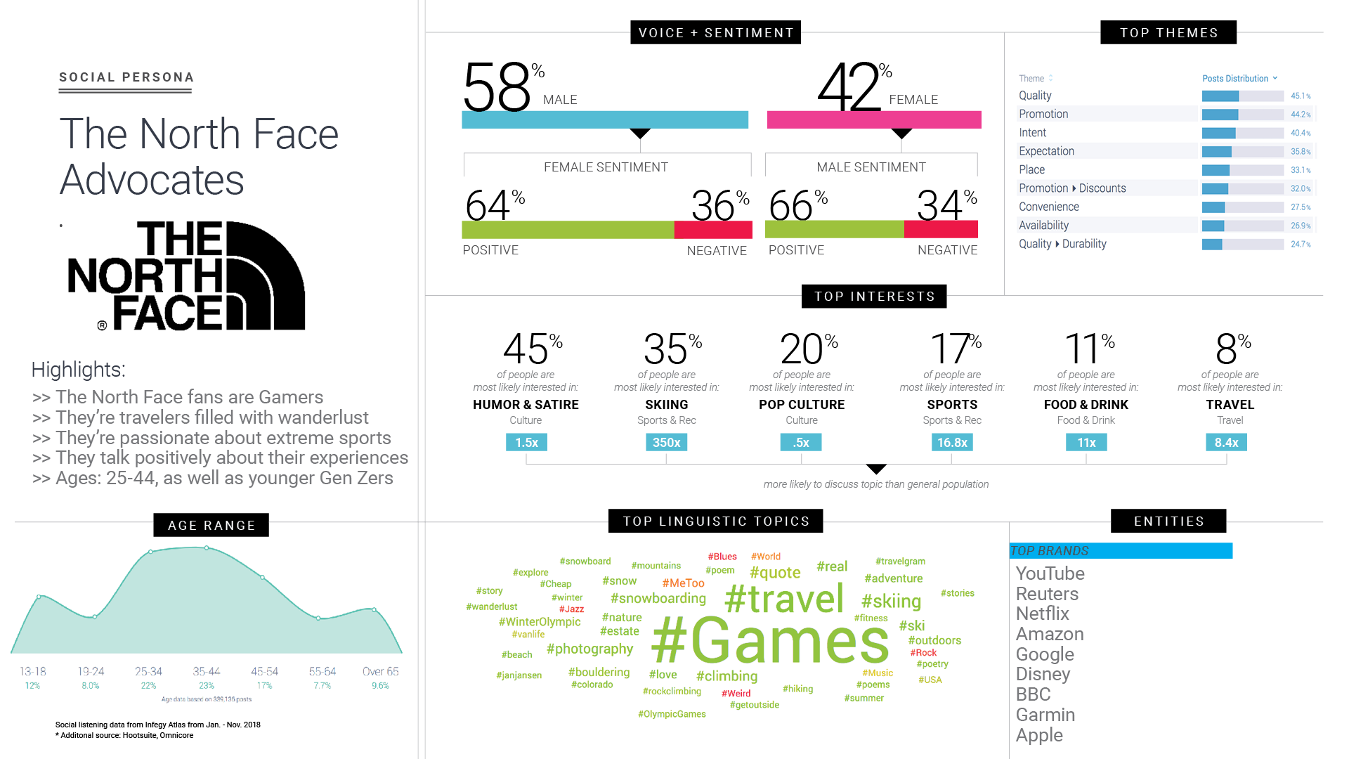 Outdoor audience segments for The North Face with social listening data