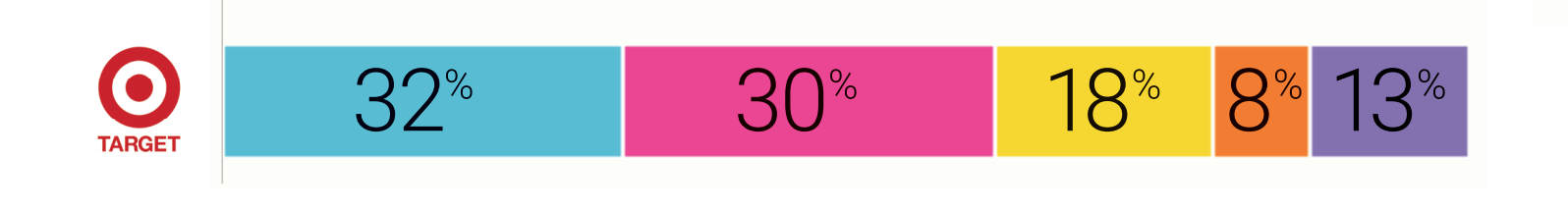 retail social listening audience age range segmentation 