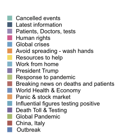 Leading topics of Coronavirus News on Social Media