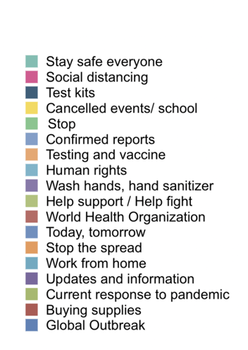 leading topics about Coronavirus on social media using social listening