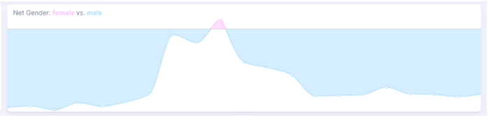Figure 4: Luxury car market Porsche Net Gender (September 2020 - September 2025); Infegy Social Dataset.