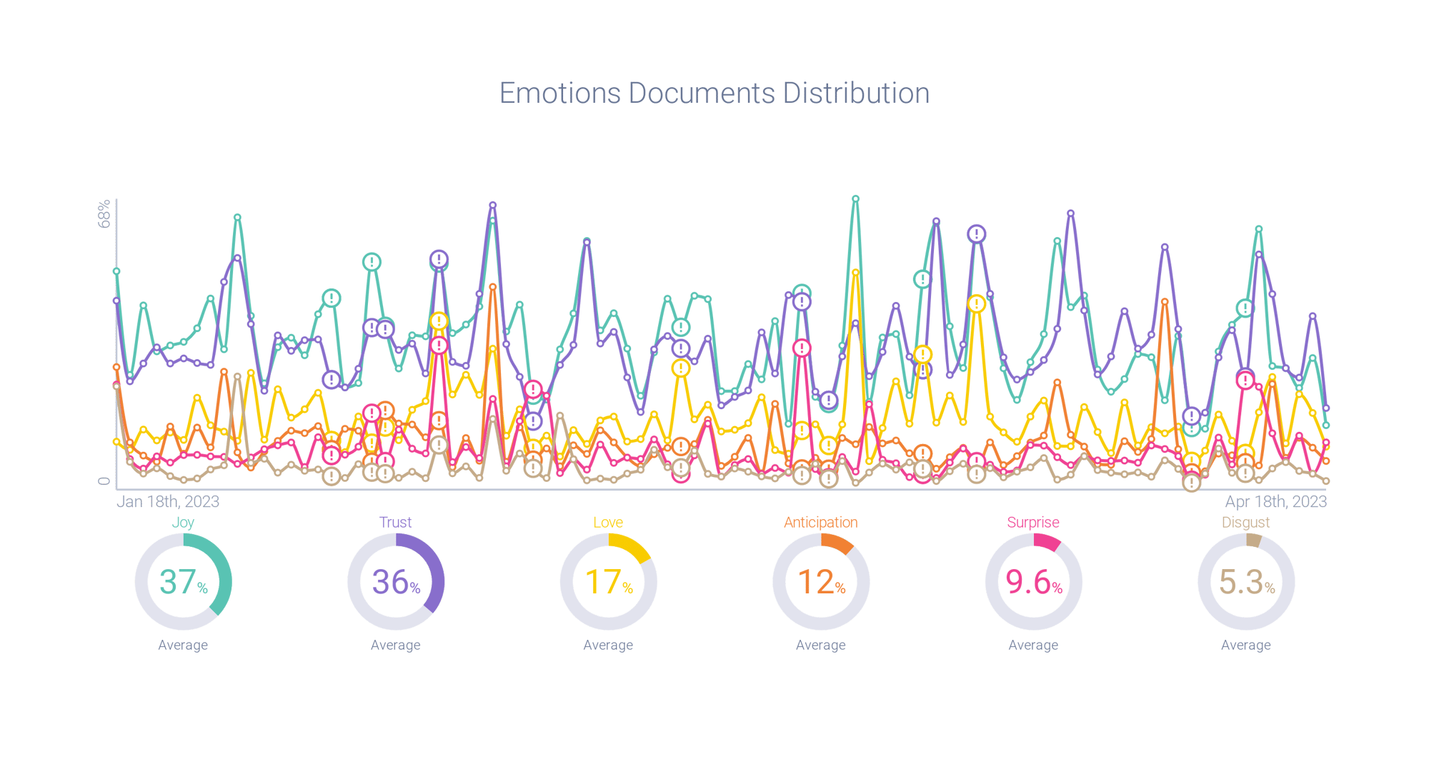 Seltzer - Emotions DocumentsDistribution Trends
