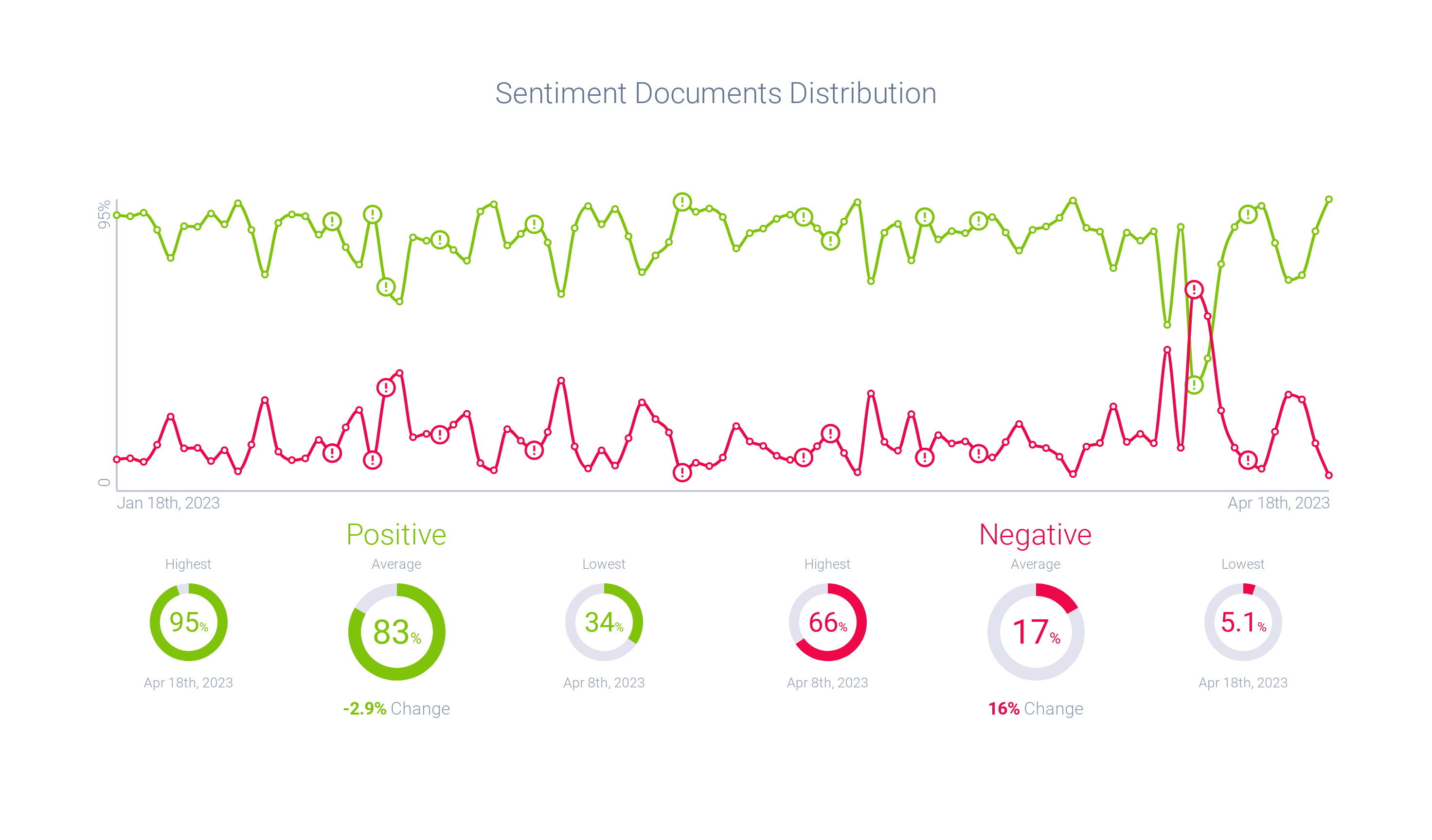 Seltzer - Sentiment DocumentsDistribution Trends