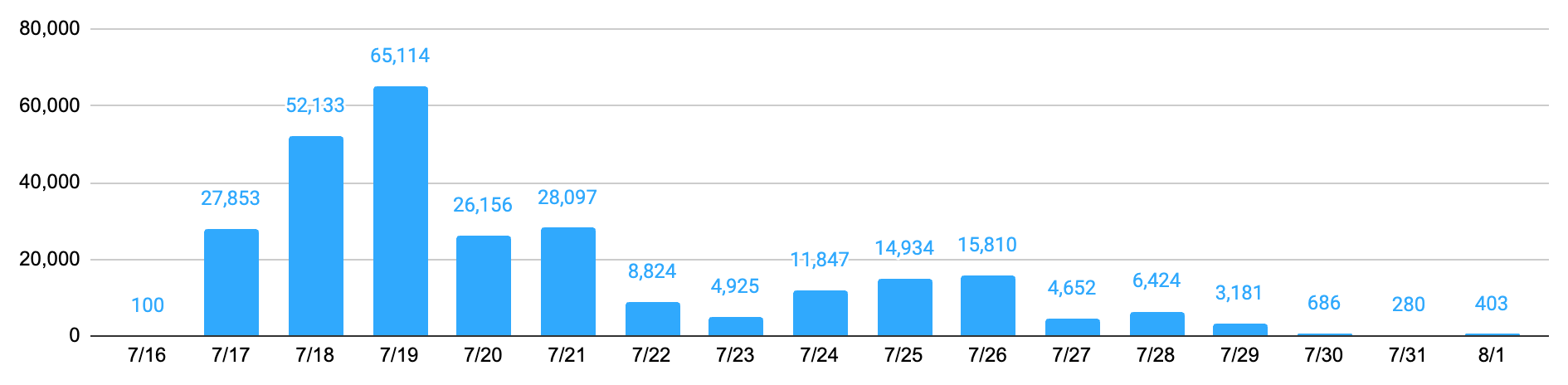 Timeline Bar Chart for Astronomer CEO Scandal