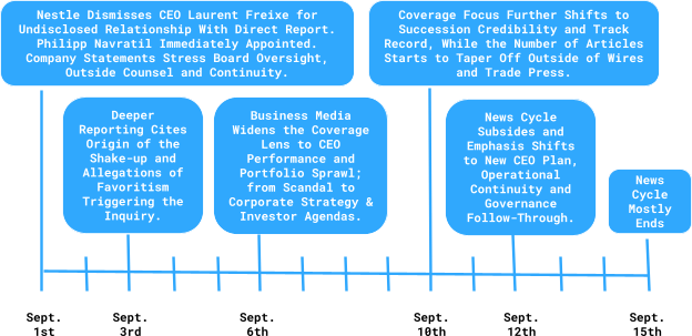 Timeline of Nestle CEO Scandal Events