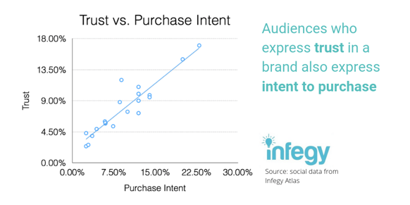 Trust vs. purchase intent social post-1