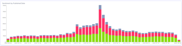 Figure 1: Positive and negative sentiment towards EVs over the last year; Infegy Social Dataset (August 2024 - August 2025).
