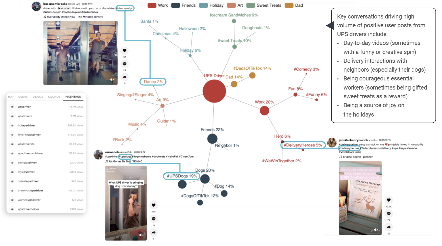 UPS TikTok analytics with social listening